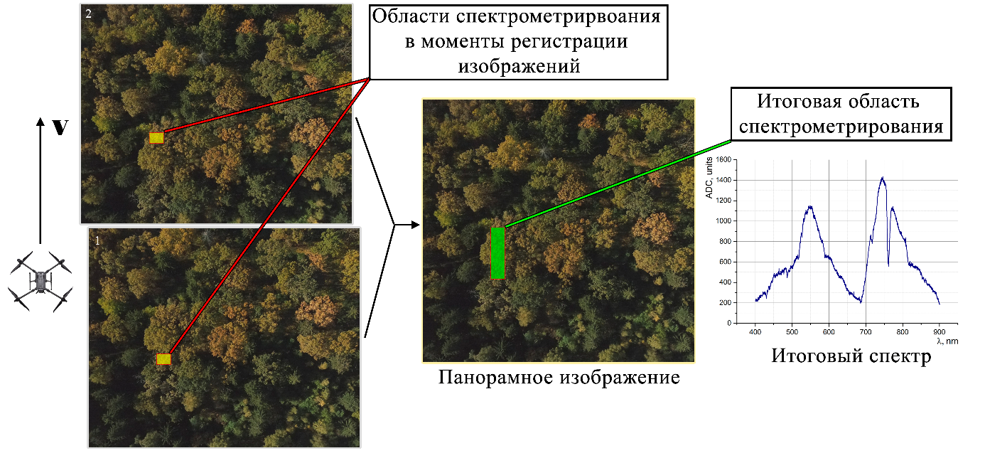 БЕКАС облость спектрометрирования